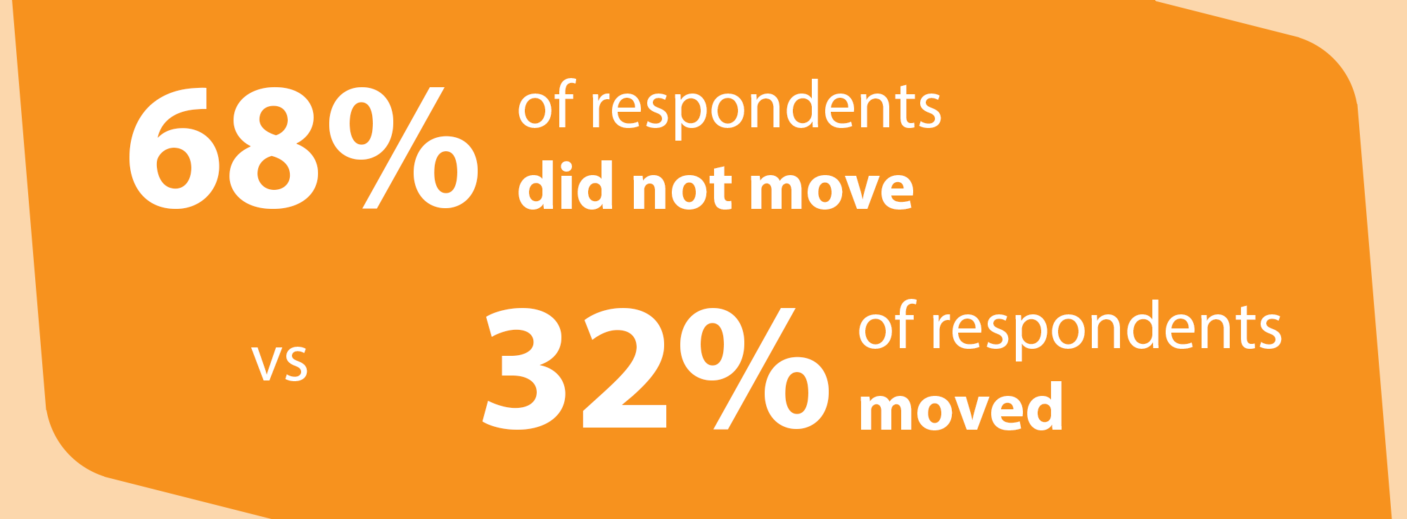 Tenancy moves over the past 12 months. 68% of respondents did not move. 32% of respondents moved