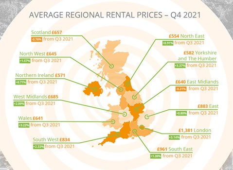 AVG Regional Rental Prices