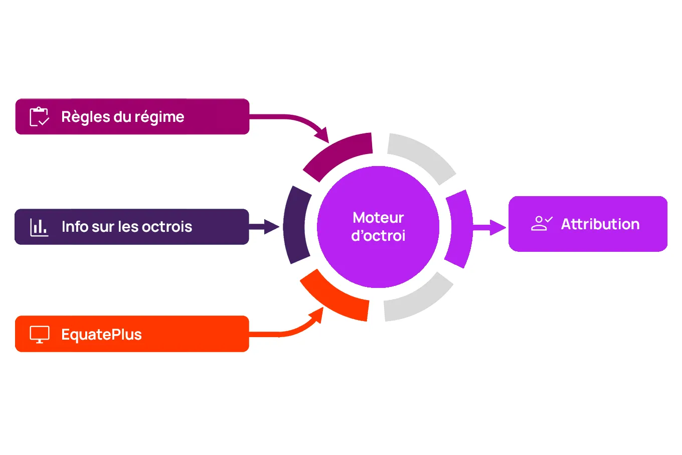 grant-engine-flowchart-fr