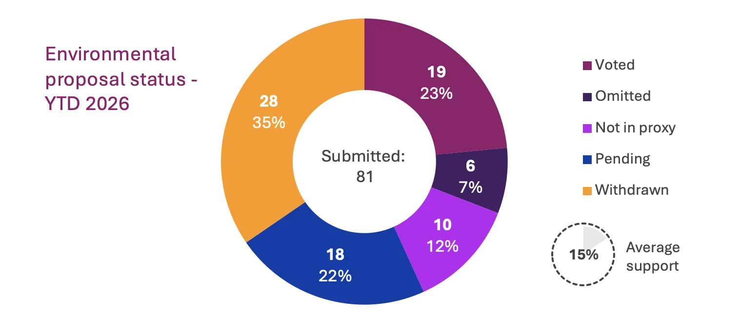 Environmental proposal status &ndash; YTD 2026