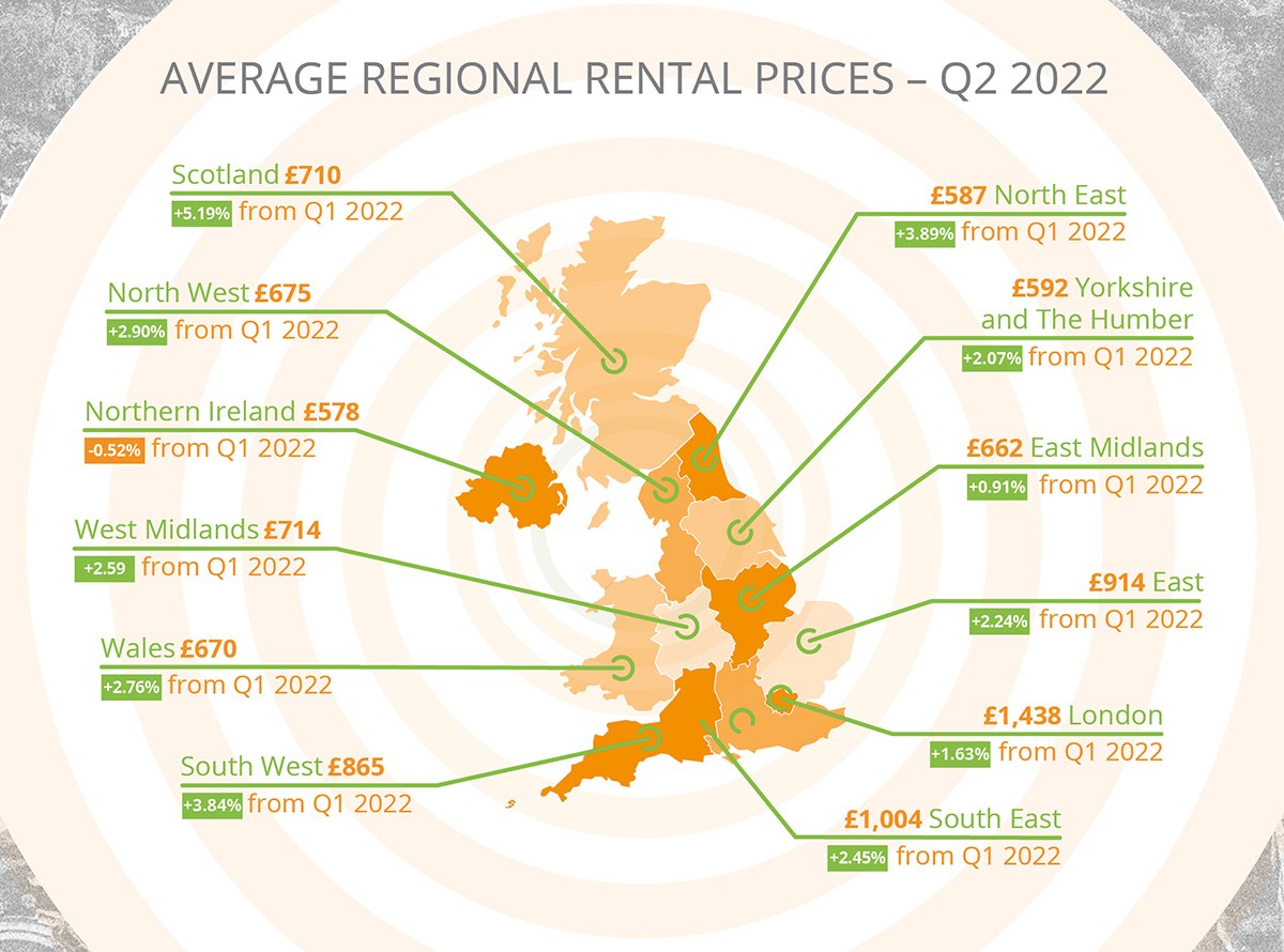 Average regional rent prices Q2 2022