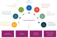 Asset Management