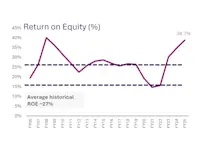 return-on-equity-FY25 Thumbnail of return-on-equity-FY25