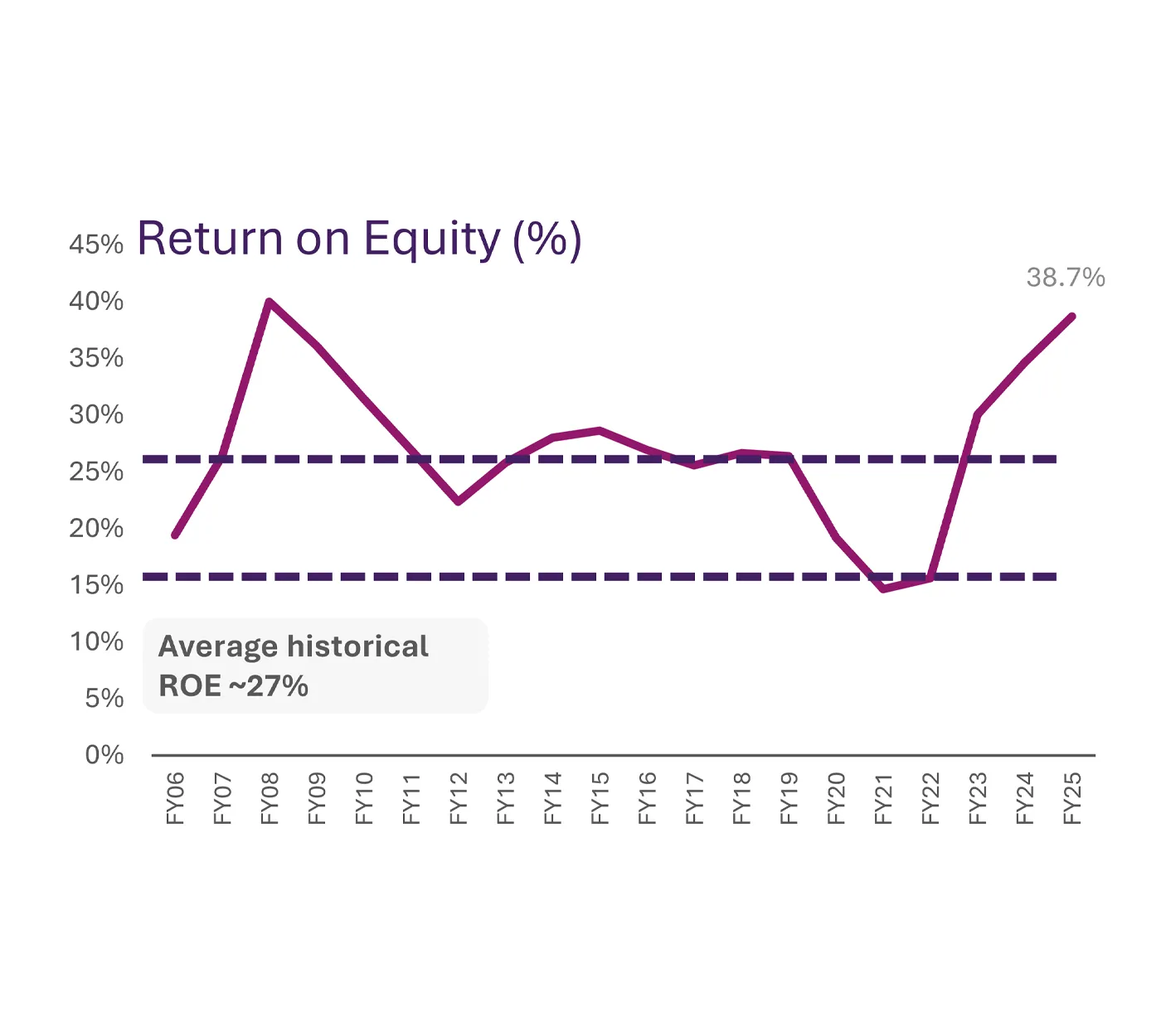 Image of return-on-equity-FY25