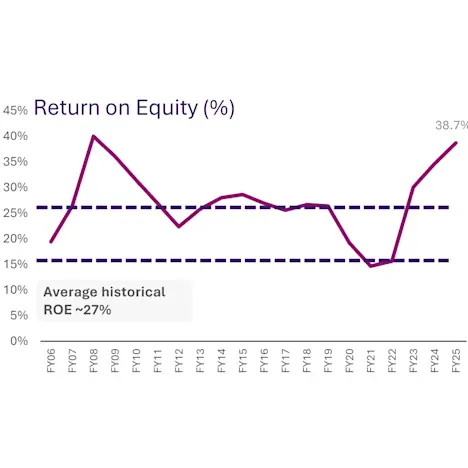 return-on-equity-FY25 Tile image of return-on-equity-FY25