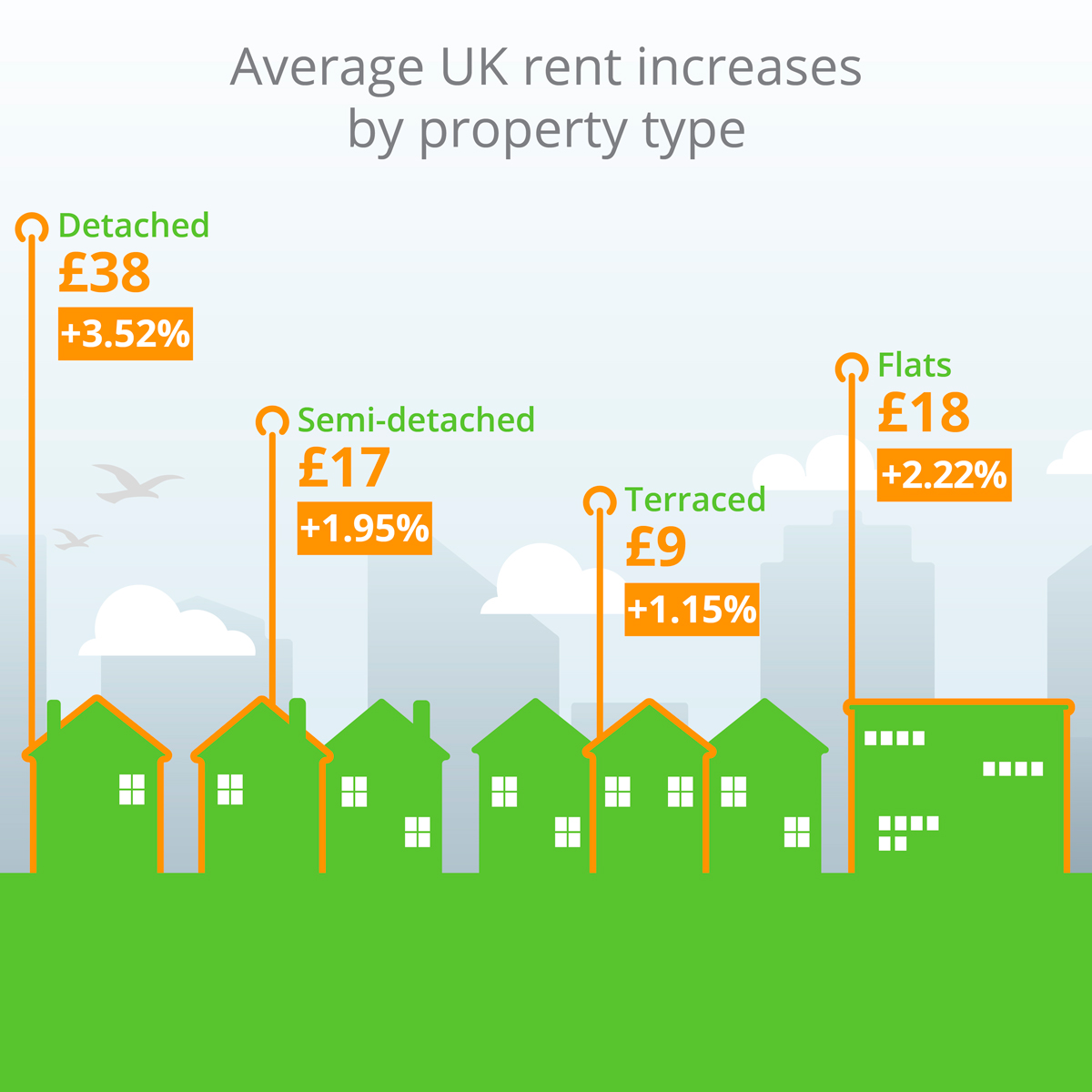 Average UK rent increases by property type