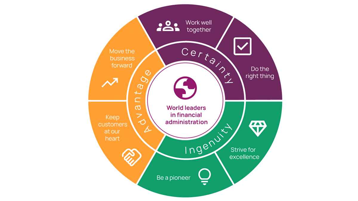 Certainty Advantage Ingenuity