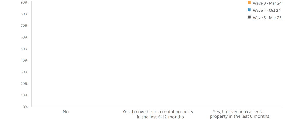 Tenants that moved in the last year