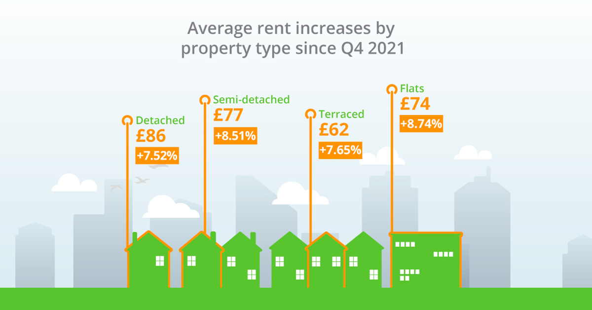 Average Rent Increase by Property Type