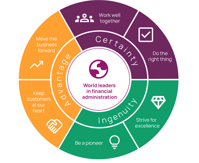 CIA-Certainty-Advantage-Ingenuity