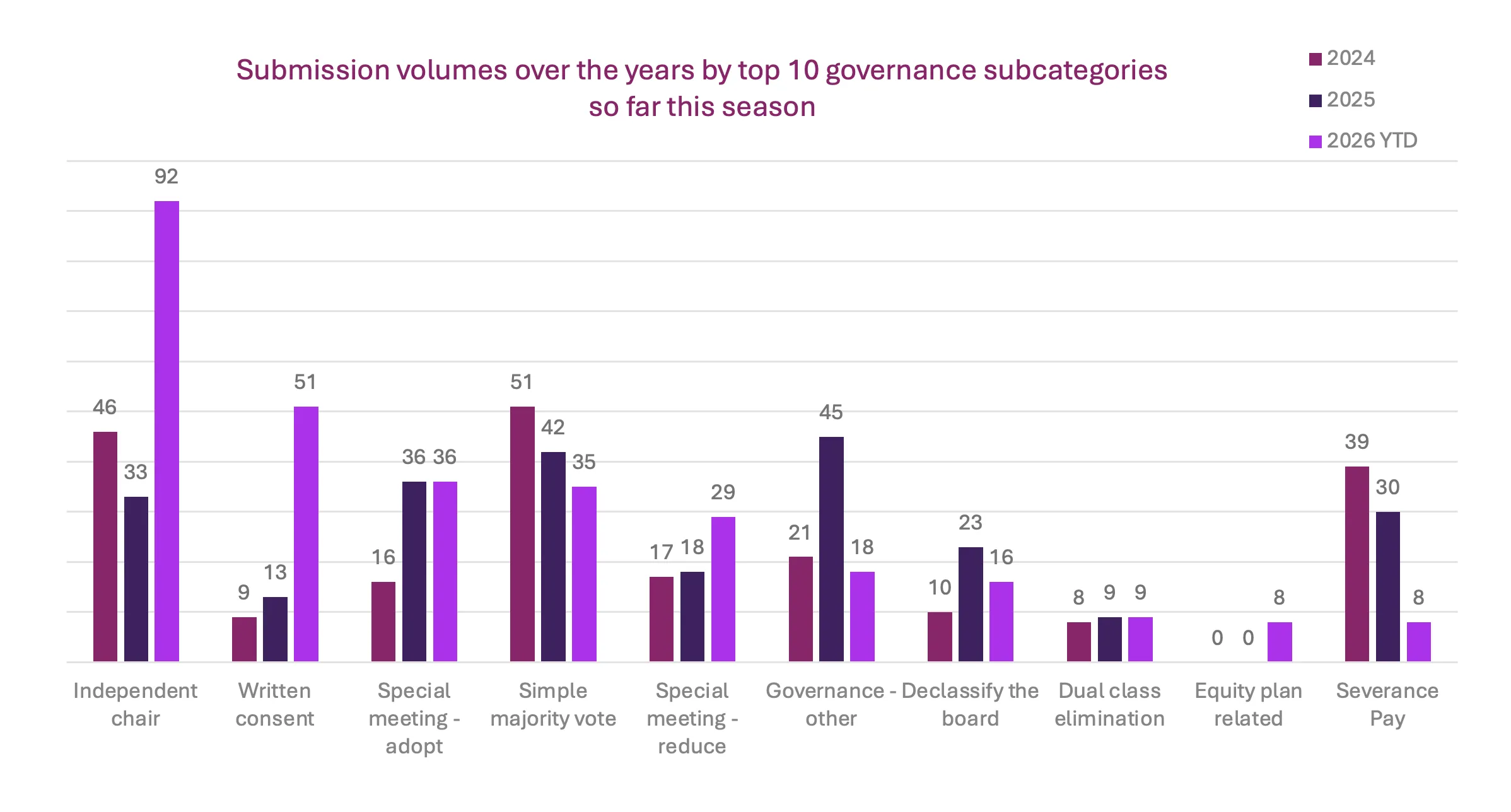 Submission volumes over the years by top 10 governance subcategories so far this season