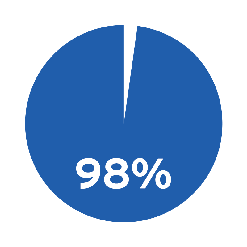 98 per cent