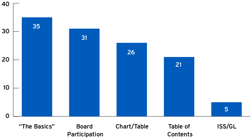 ACGR Insights SOP Charts_SOP-Disclosure-Frequency.png