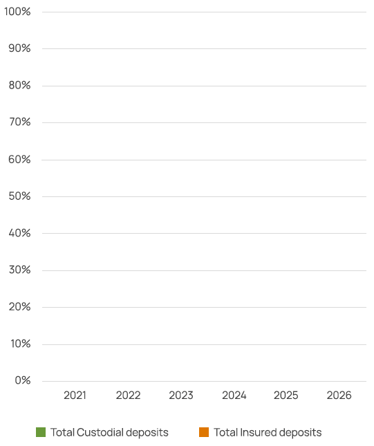 Market share - Custodial vs Insured accounts