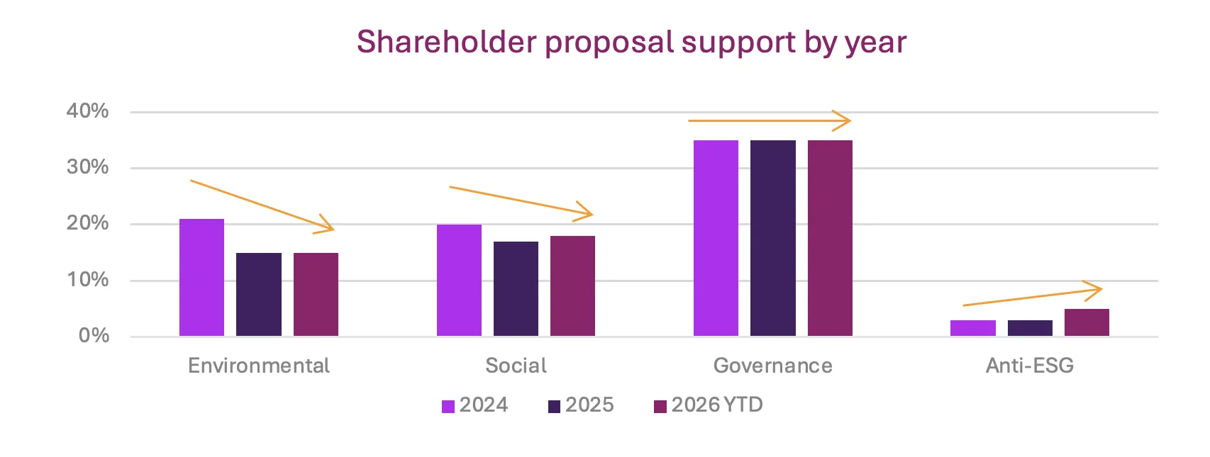 Shareholder proposal support by year
