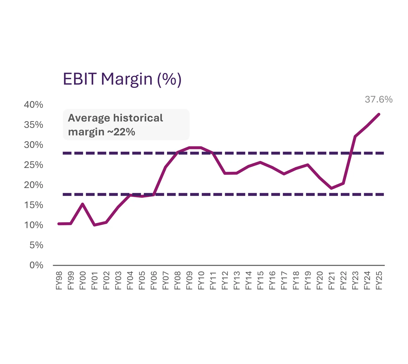 Image of EBIT-margin-FY25