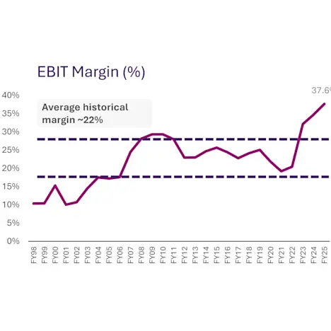 EBIT-margin-FY25 Tile image of EBIT-margin-FY25