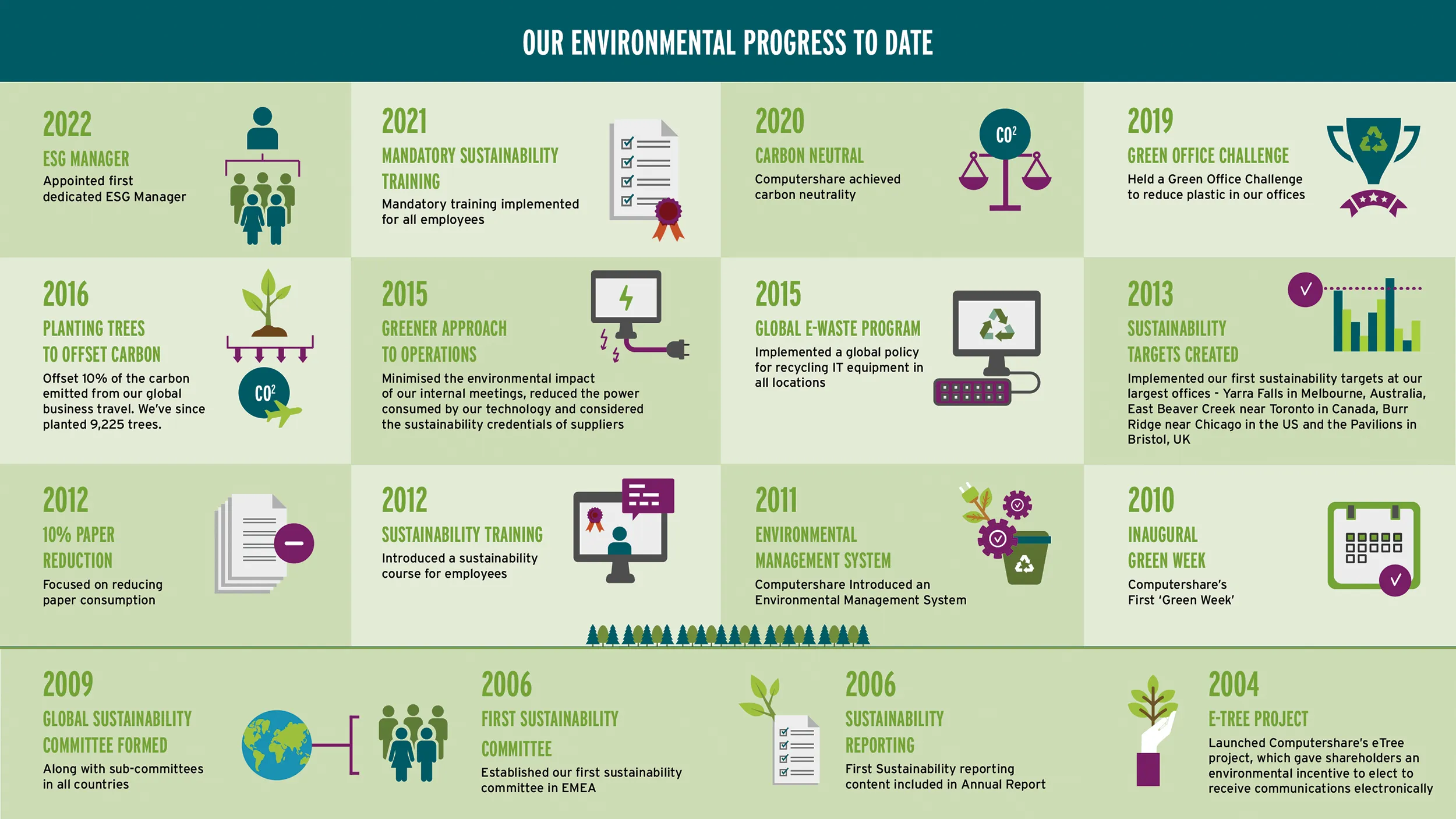 Environmental progress to date