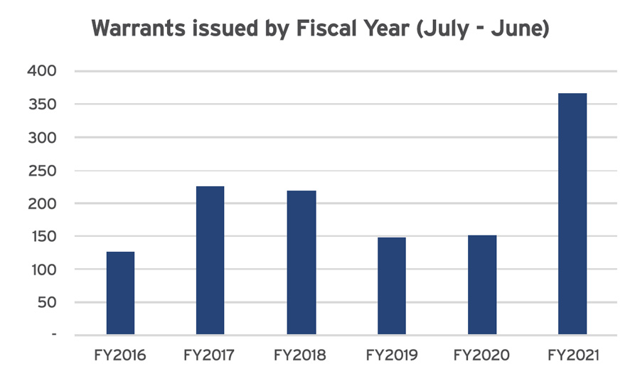 Warrants issued by Fiscal Year (July - June)