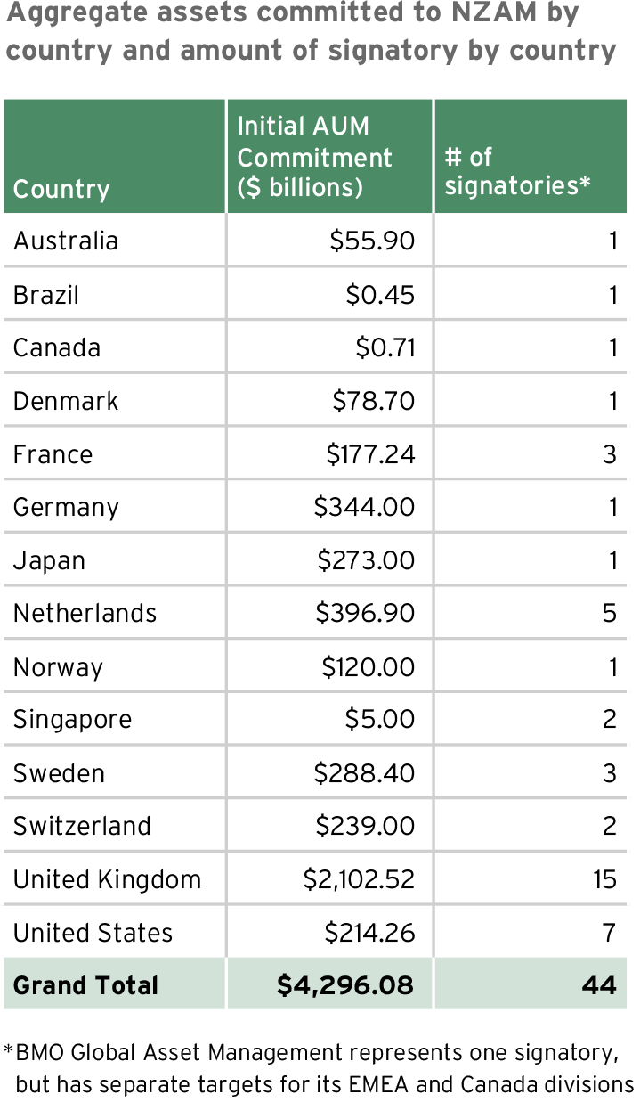 Aggregate assets committed to NZAM by country and amount of signatory by country