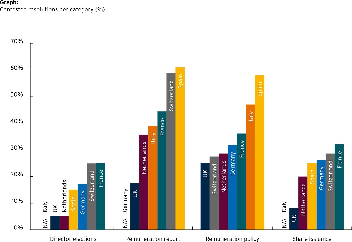 Graph: Contested resolutions per category