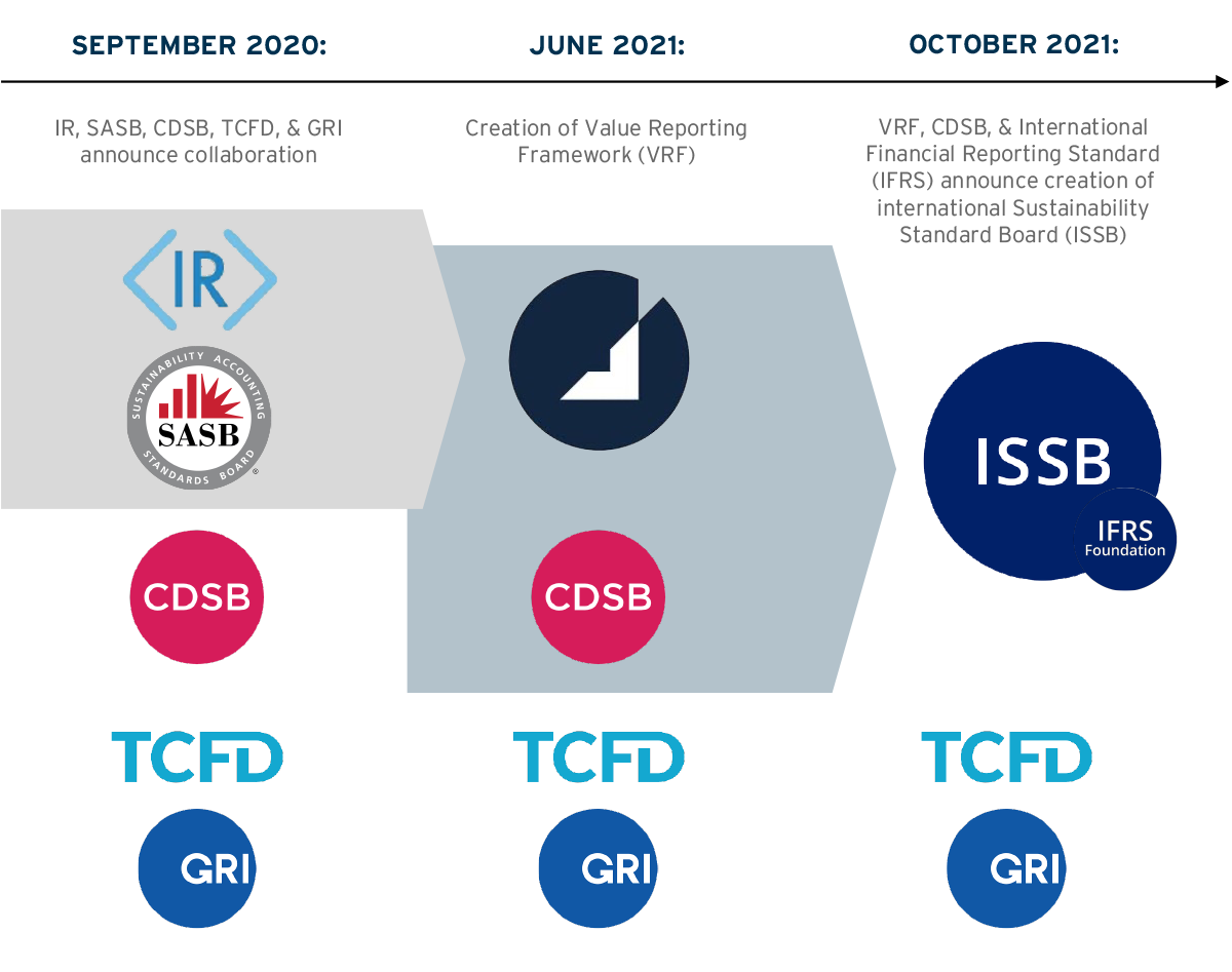 Increased consolidation of voluntary sustainability frameworks utilized by investors