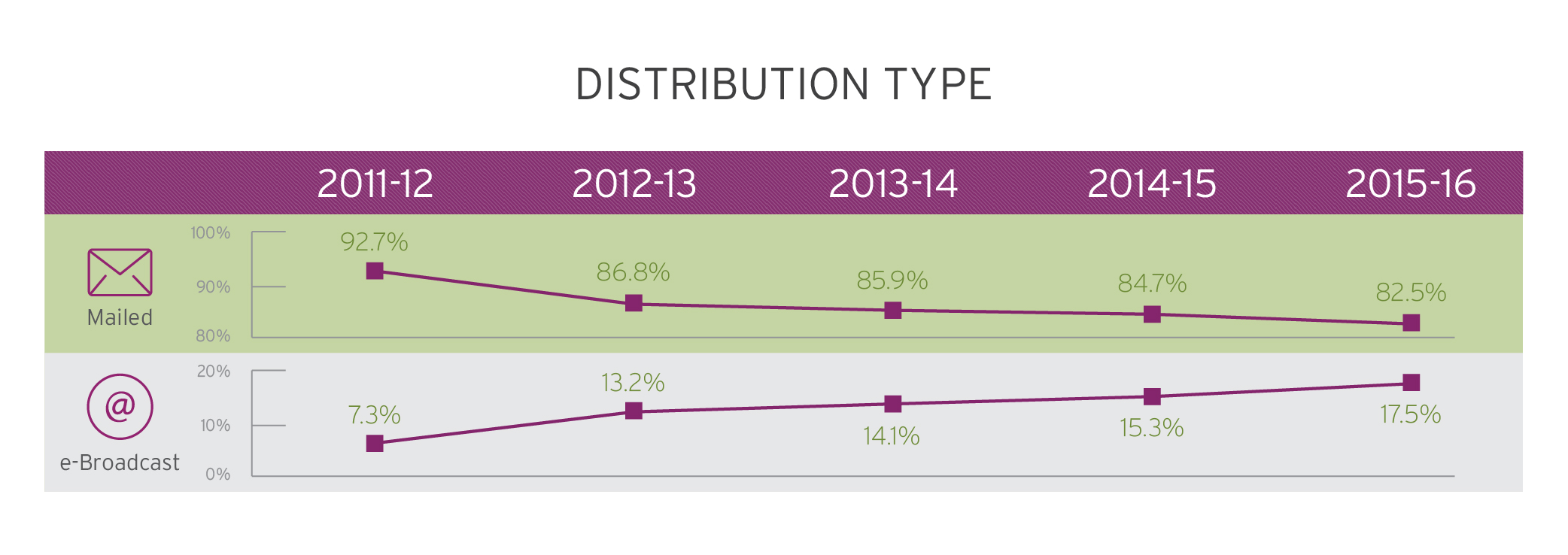 AGM Report: Distribution Type