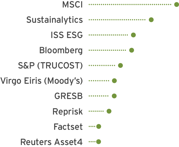 Top 10 ESG Data Providers