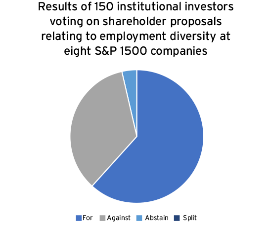 150 investors employment diversity SHPs.png