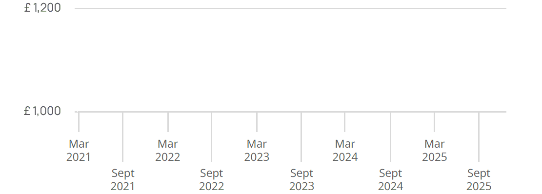 The cost of being a tenant