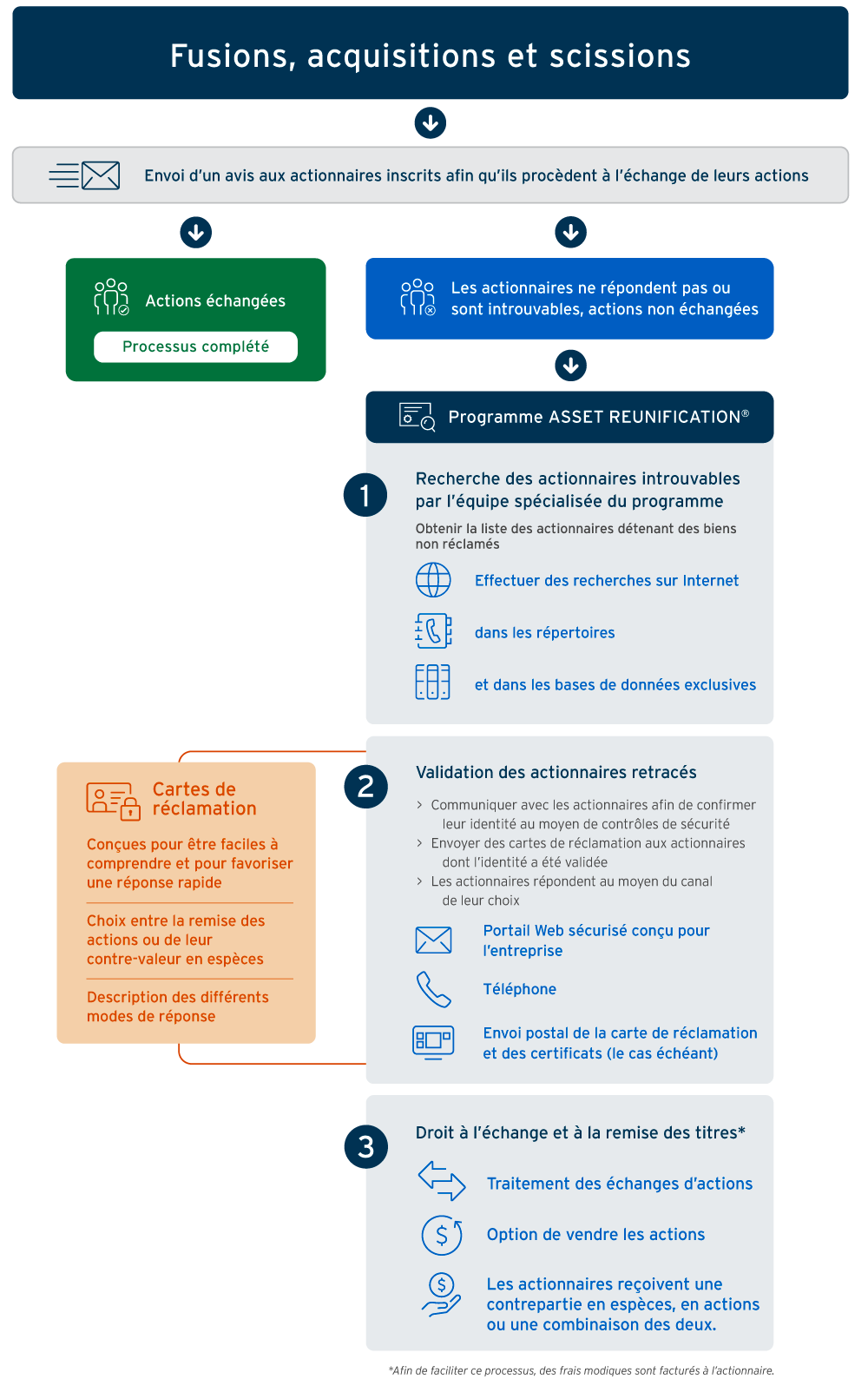 Fusions, Acquisition et scissions