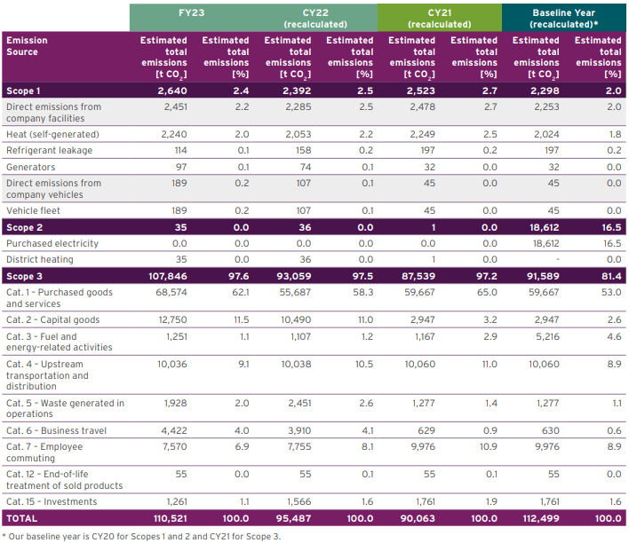 Carbon footprint table taken from 2023 ESG report
